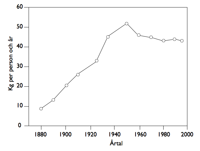 Enorma ökningen av sockerkonsumtion i Sverige från 1880-1950 (Ur Självläkande människan 1999 baserat på Jordbruksverkets statistik.